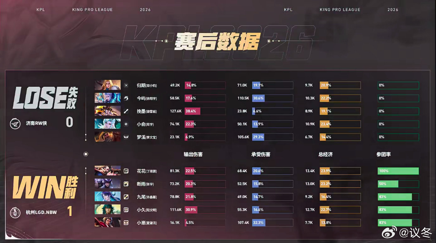 九尾海月闪现开团LGDNBW对战RW九尾这一波闪现开团简直太关联了，直接给对手致