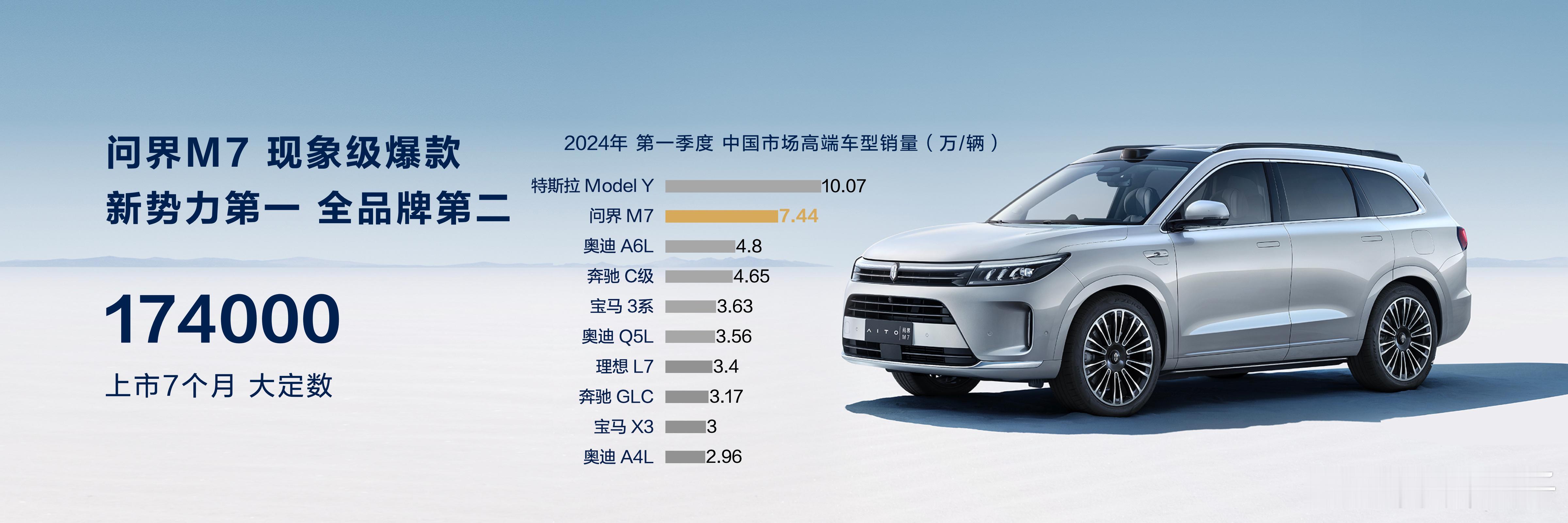华为公布， 问界新M7上市7个月大定破17.4万台。问界M9上市三个月大定破7万