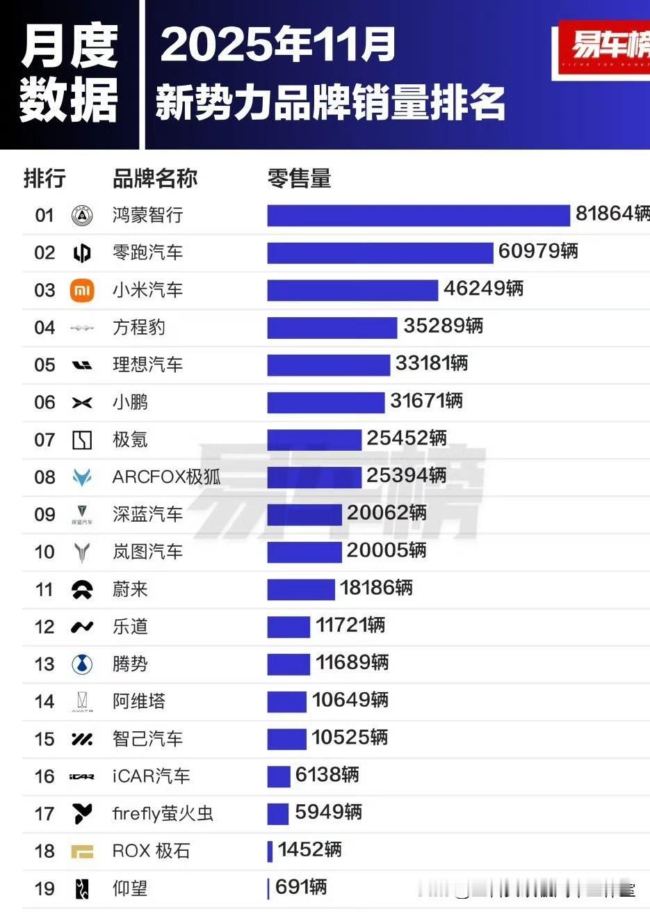 不知道这个榜单水分多高，不过方程豹真的很猛，起来了[赞]这与钛7精准的卡位策略，