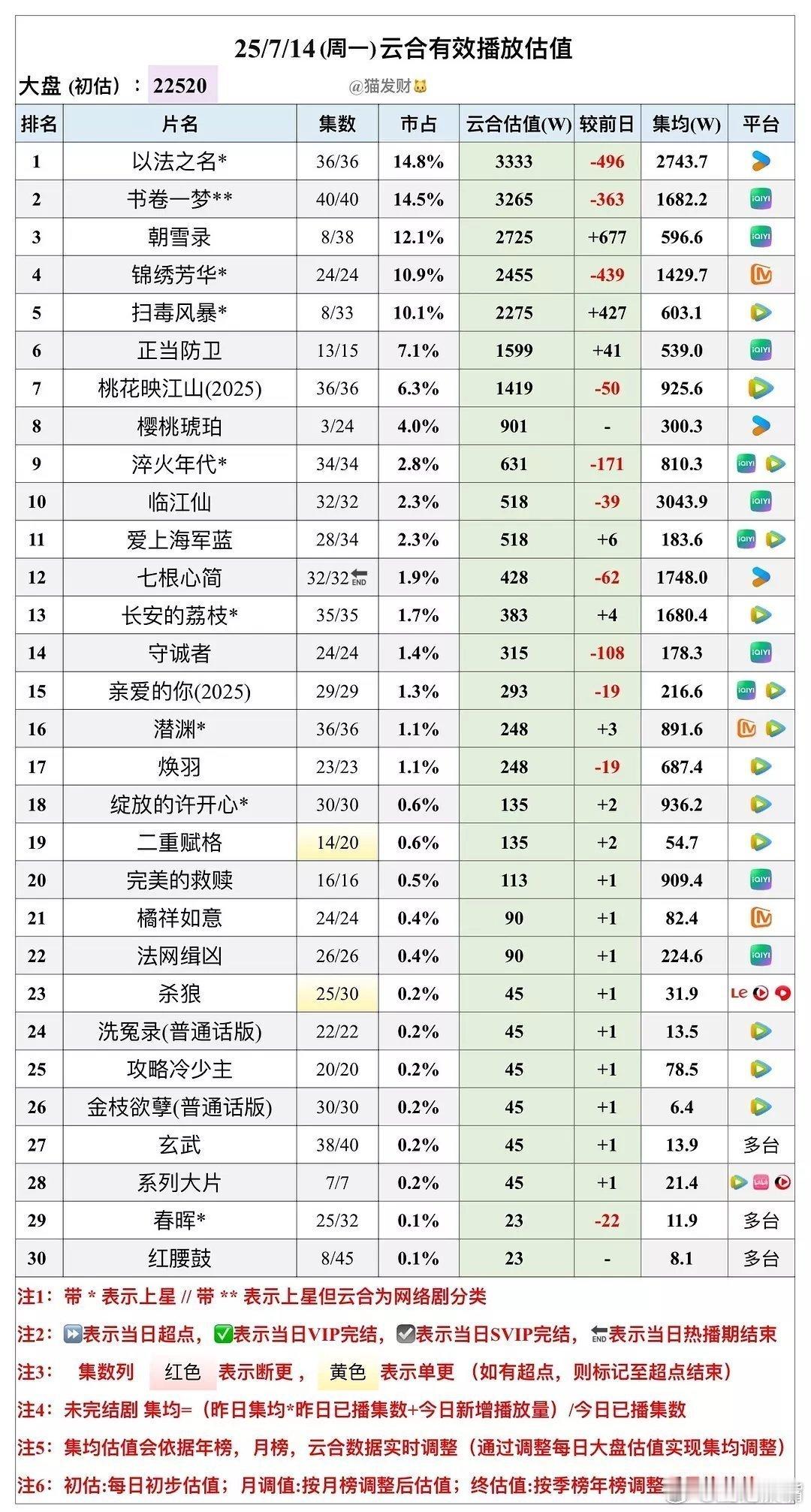 到底谁给赵今麦做的妆造《樱桃琥珀》首日热度6674，云合901万，集均300万，