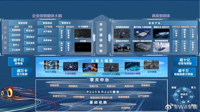 东风太极大模型通过国家备案 东风汽车积极推进“一核双基双元”智能化战略的体系化支