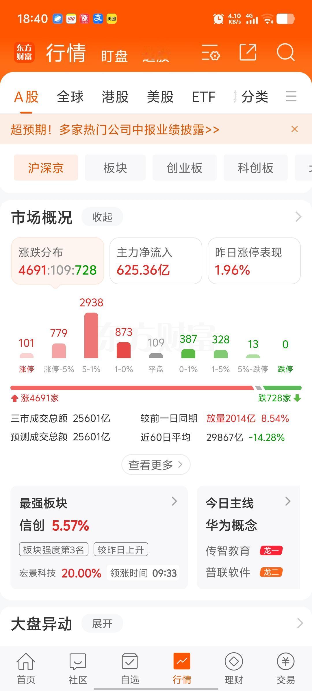 四千多股票上涨，超百股涨停。放量两千多亿，大家今天赚的可太满意[点亮平安灯][点