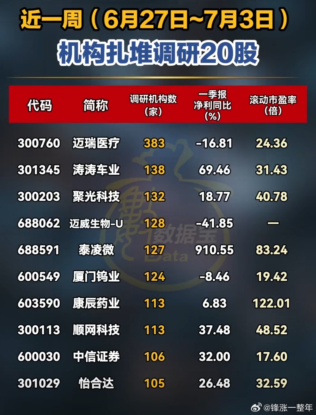 A股 本周，机构扎堆调研股名单 ​​​