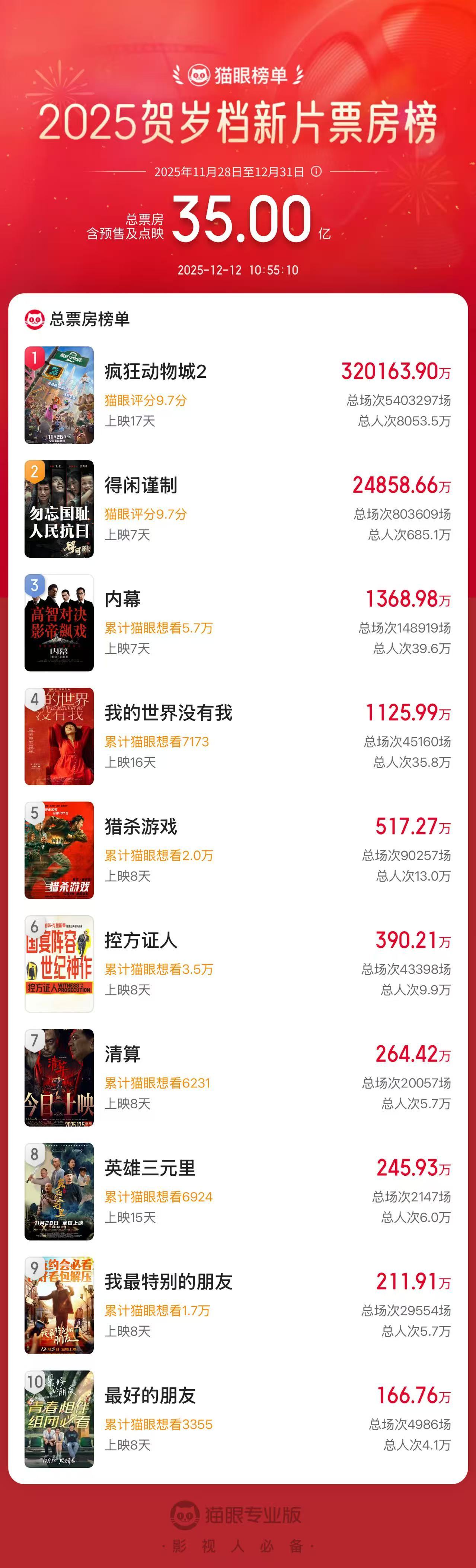 2025贺岁档新片票房破35亿 据猫眼专业版数据，截至12月12日10时55分，