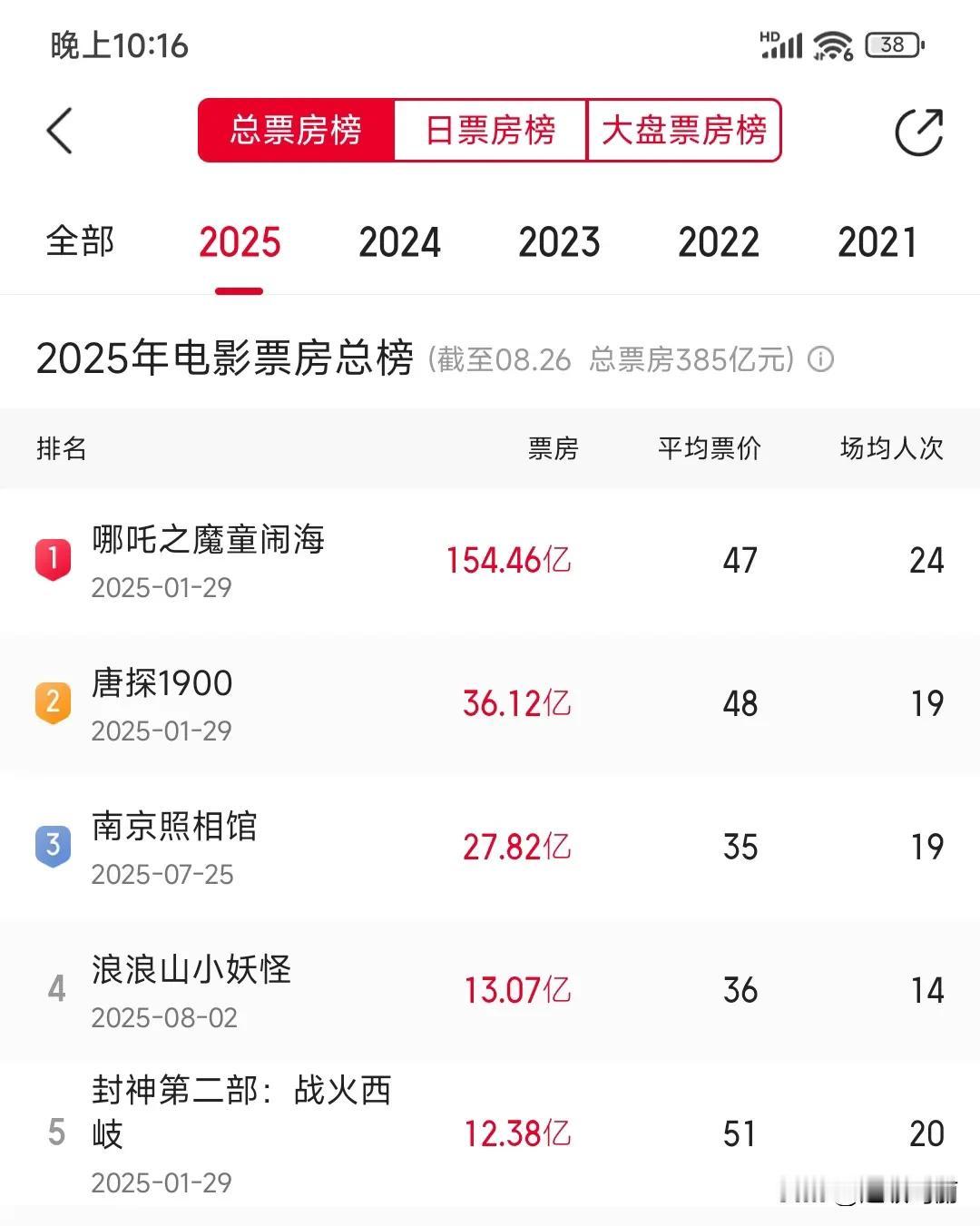 2025年电影票房破10亿的只有5部啊[奸笑]