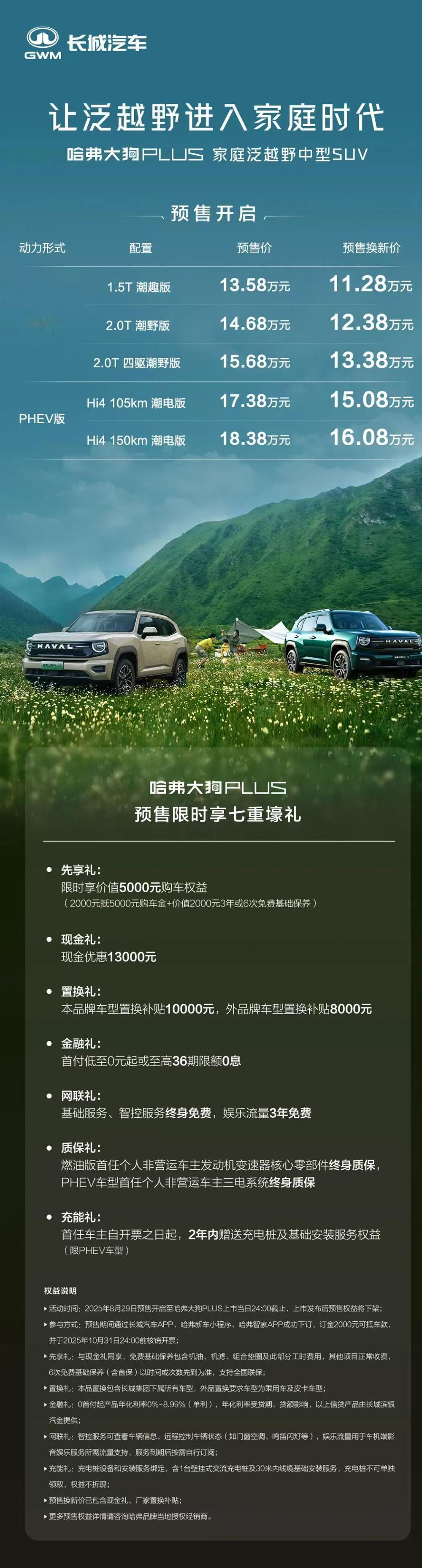 哈弗大狗PLUS预售杀疯了！

预售价13.58万起 → 焕新价直降2.3万，1