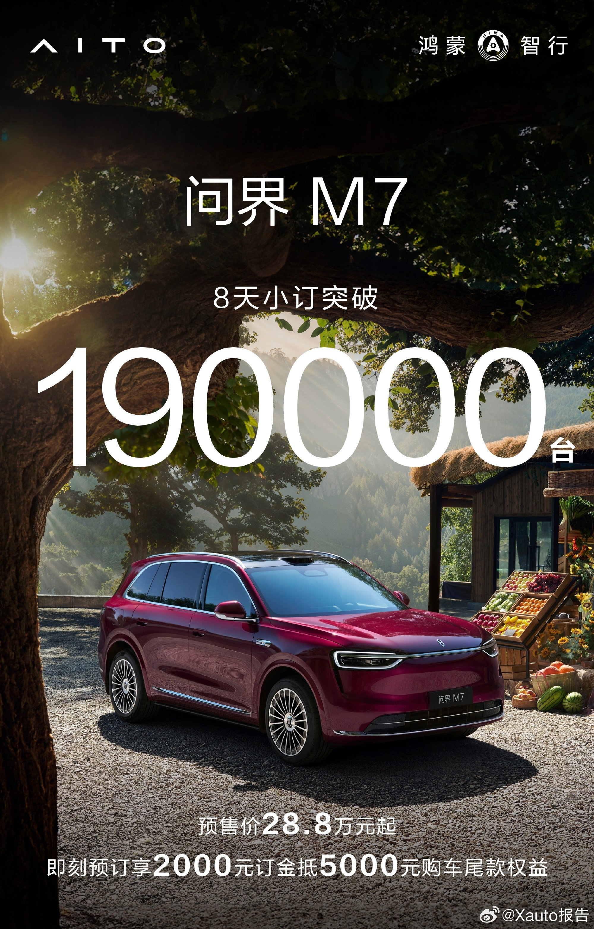 全新问界M7小订已破19万辆9月12日，上周开启预售的全新问界M7最新成绩出炉：