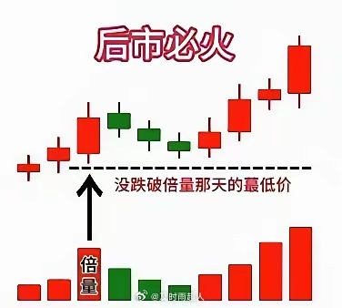 倍量柱四句实战口诀，吃透量价核心，抓准主力拉升信号量柱是资金进出最直观的痕迹，而