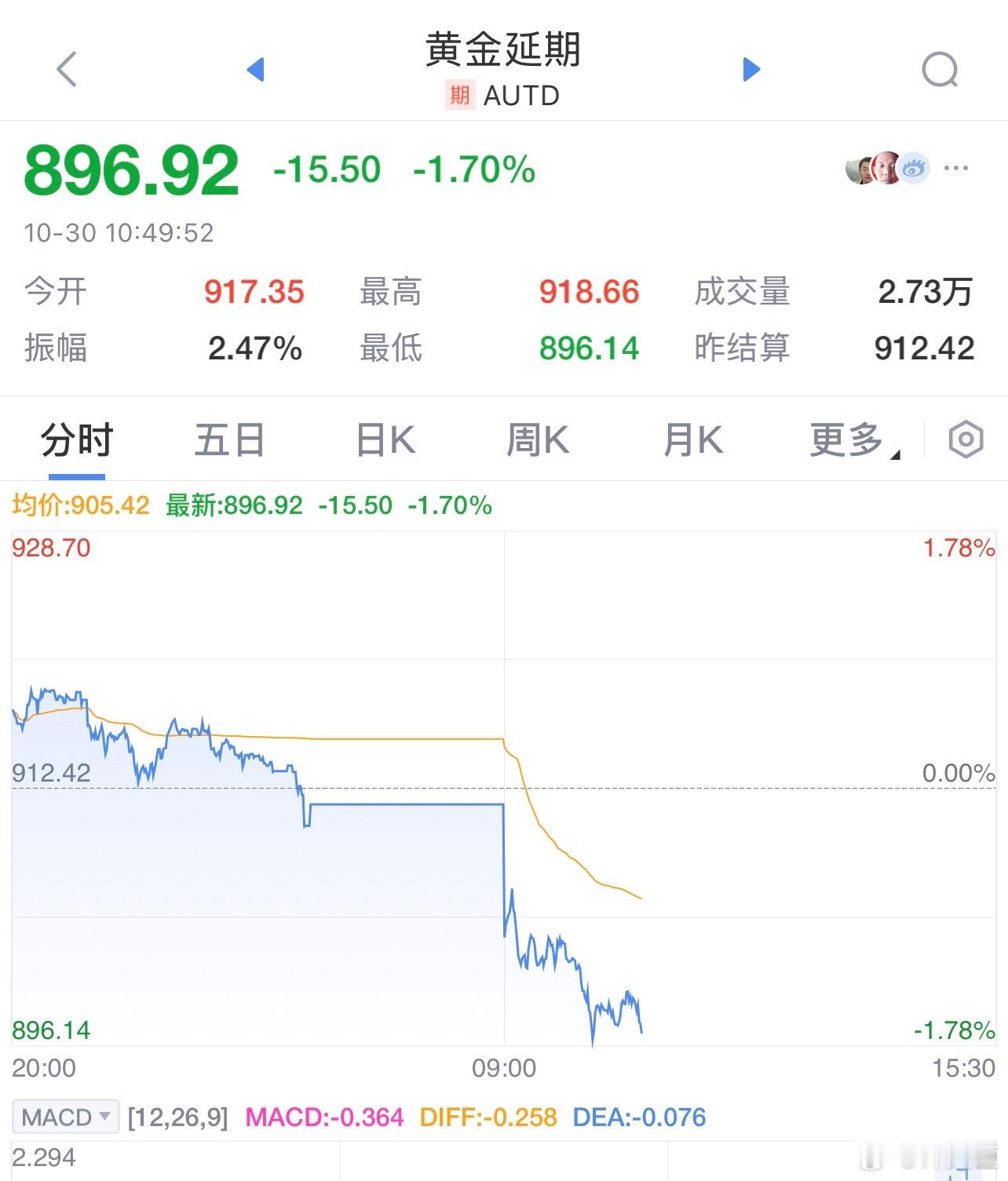 黄金金价 国内金价跌破900元。 ​​​