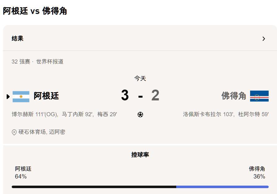 佛得角战平3个世界杯冠军 有人可能要说佛得角怎么这么厉害？但是话又说回来，佛得角