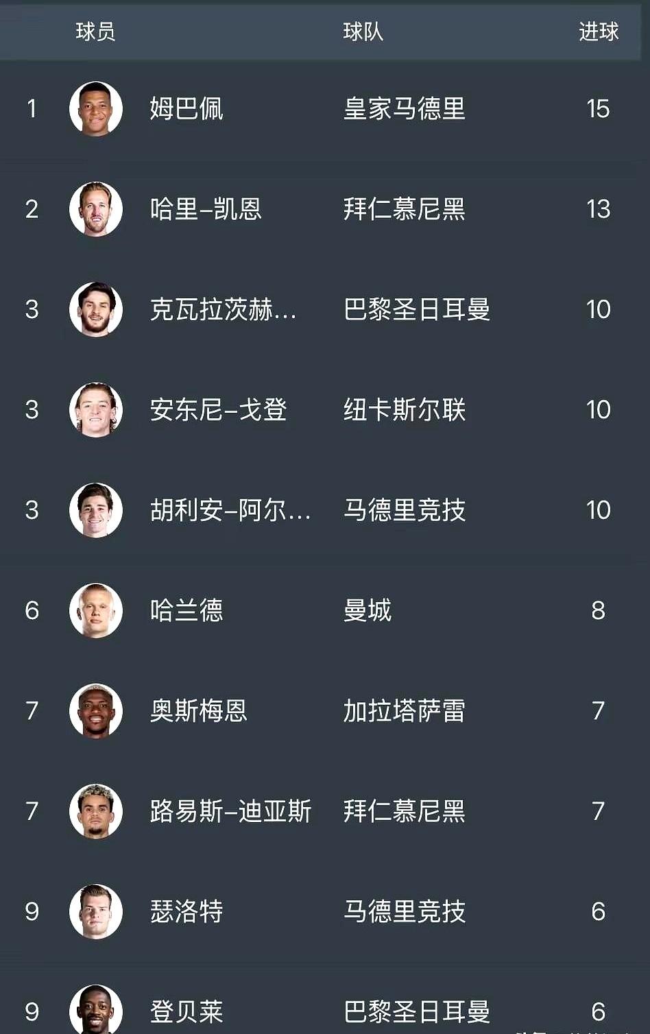 别说接班了，梅罗之后，世界第一的宝座谁也坐不稳。

姆巴佩在皇马火力全开，欧冠狂