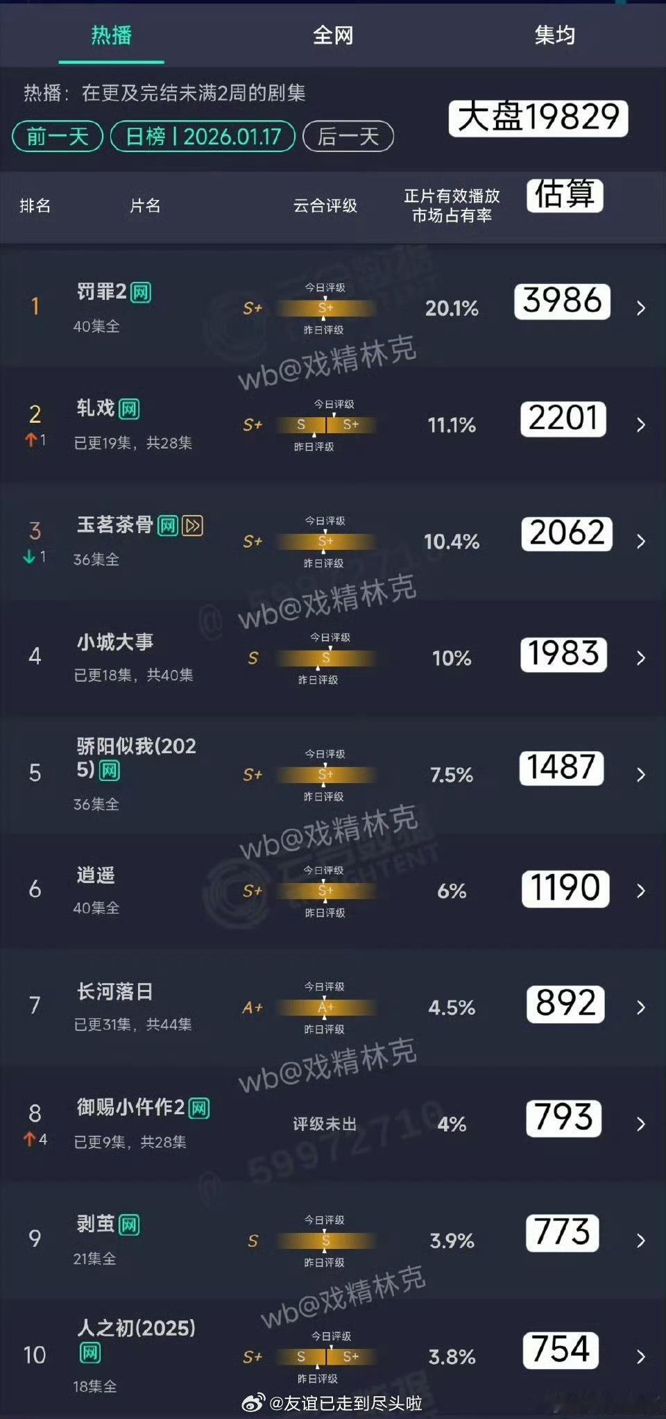 轧戏云合第二陈星旭 卢昱晓 代旭《轧戏》云合播放量上升到11.1%，排名第二，S