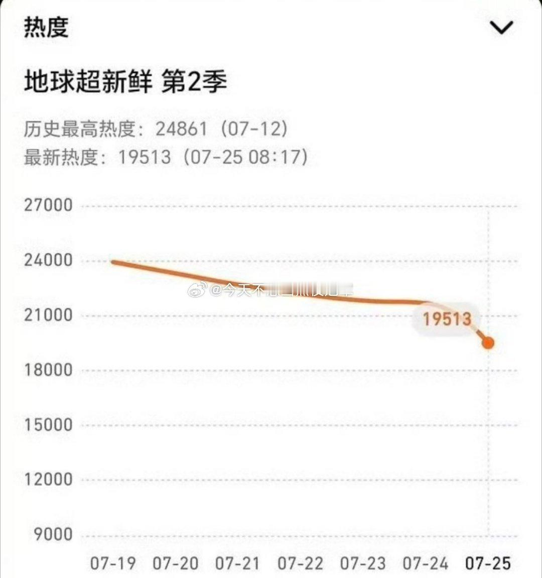尴尬了，《地球超新鲜2》经过龚俊、刘宇宁粉丝那出闹剧，热度创了新低。。。这周一口