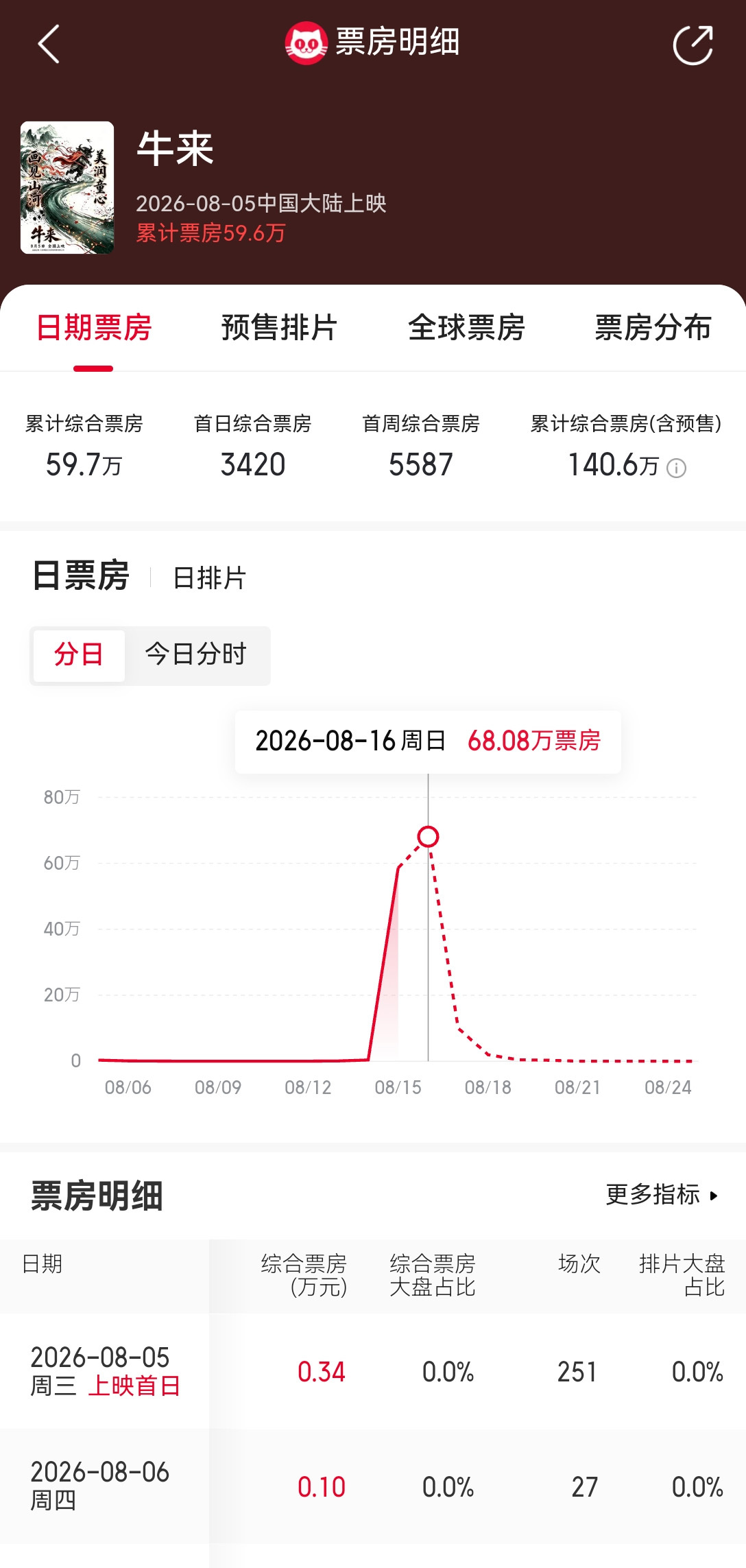 《牛来》(140.6万)票房超过《美人鱼的夏天》(112.7万)，这个世界究竟是