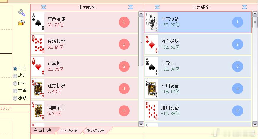 目前板块有点混乱，但基本多空能相互对冲，由此来看，今天指数可能比较平稳，收盘涨跌