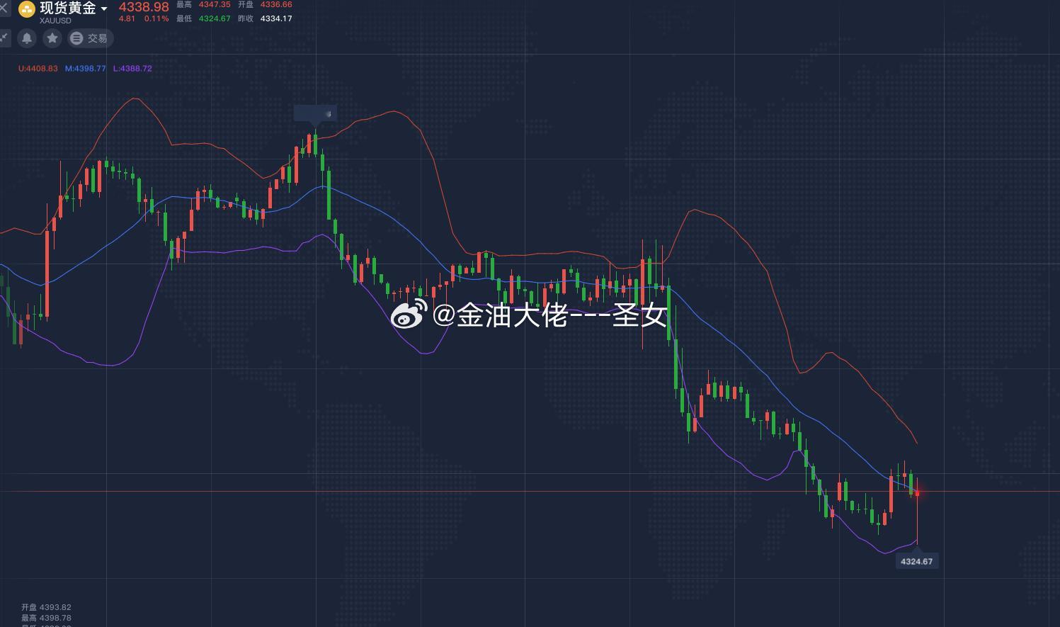 昨日晚间黄金暴跌，今天黄金是抄底还是继续空，你们想好了吗黄金金价宇树科技中签者众