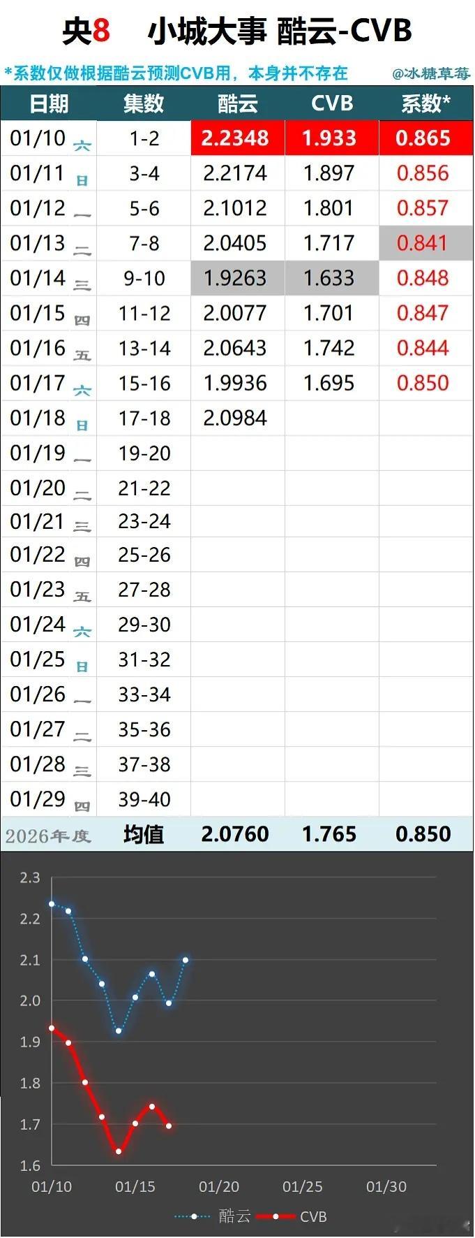 小城大事为什么看的人少这个收视率太低了！央一不播剧，央五无赛事，冬天开机率高，作