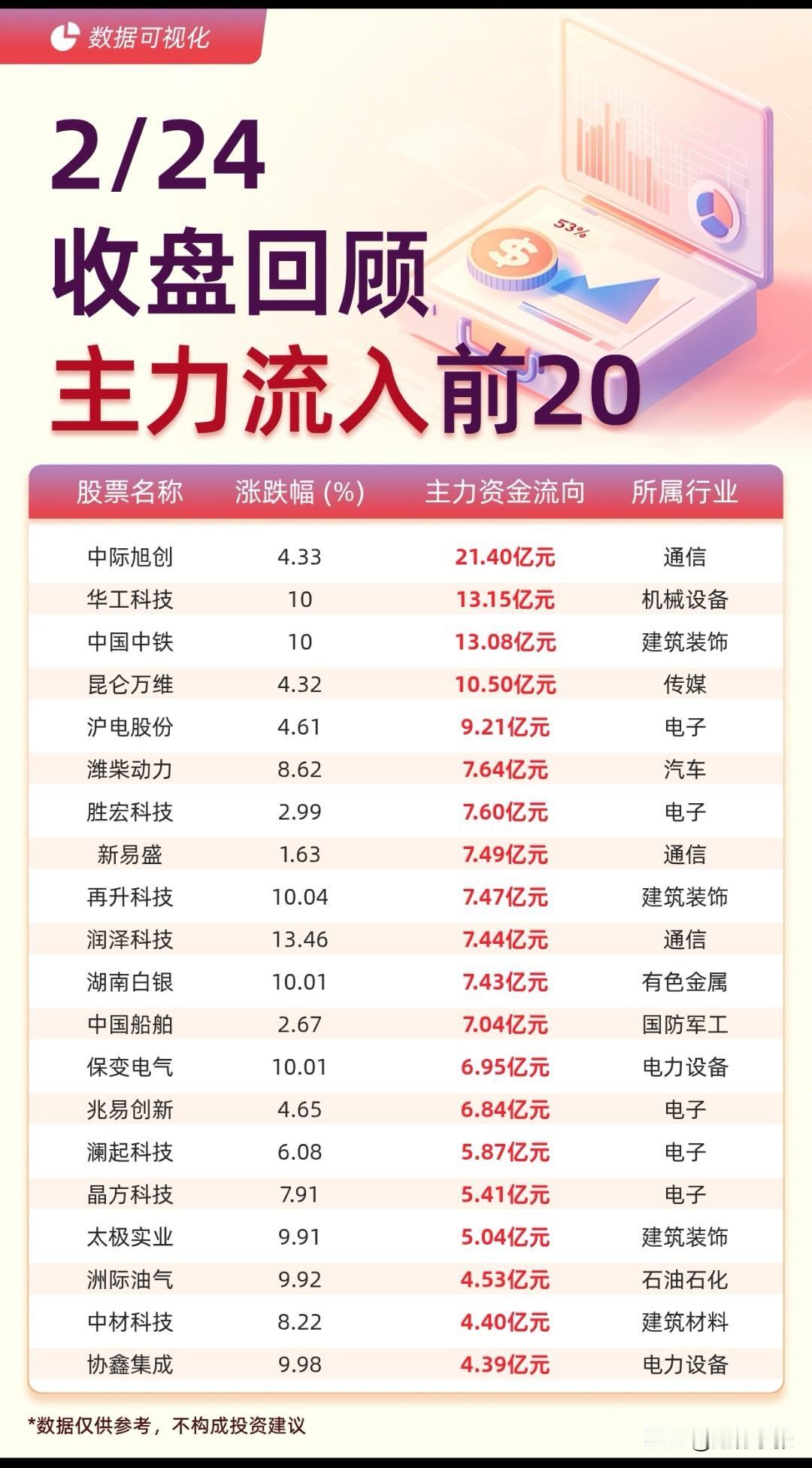 马年开门红！
 2月24日A股收盘，主力资金动向分化明显。

中际旭创以21.4