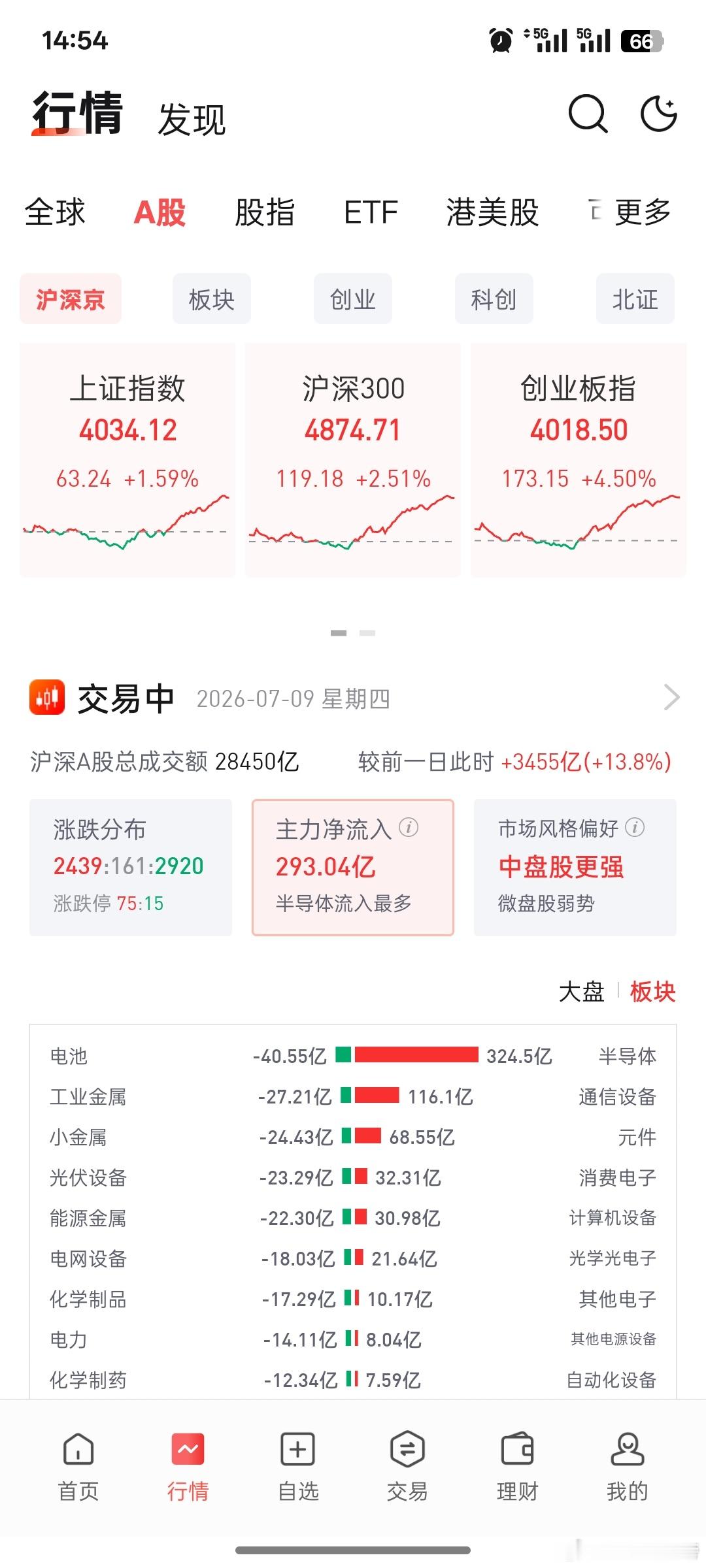 朋友们今天这个放量和上拉力度还不错吧！上涨家数还是不到一半，如果你的赛道没选对还