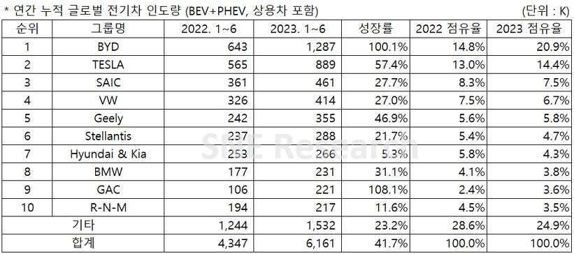 2023年1-6月全球新能源销量榜TOP10出炉
1，比亚迪：128.7万辆，份