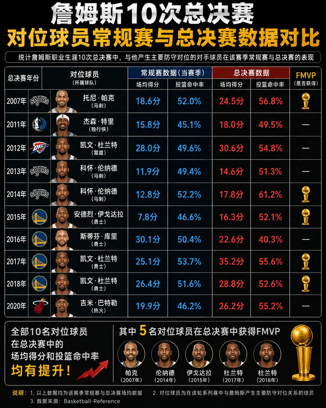 詹姆斯10次总决赛，对位球员常规赛与总决赛数据对比，其中5位获得了总决赛MVP。