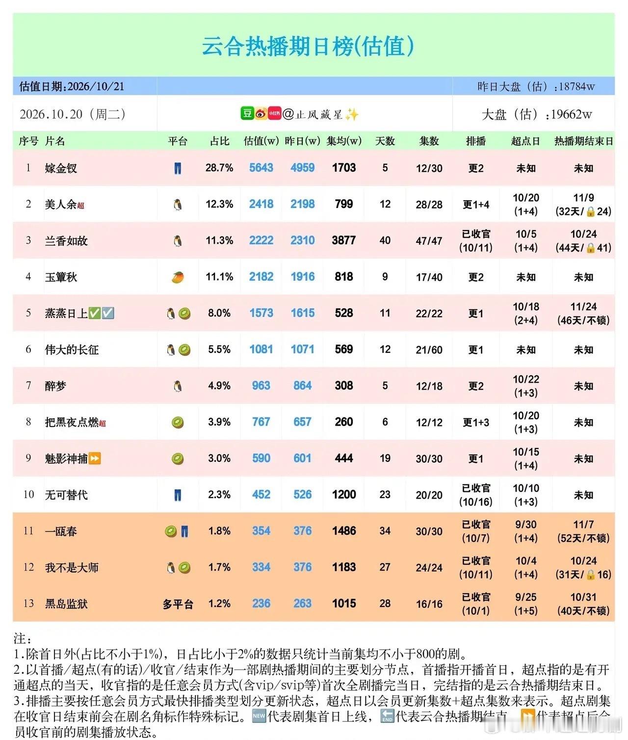 云合热播日榜 ，新剧强势霸榜，老剧长尾耐力惊人最新云合热播估值日榜，榜首《嫁金钗