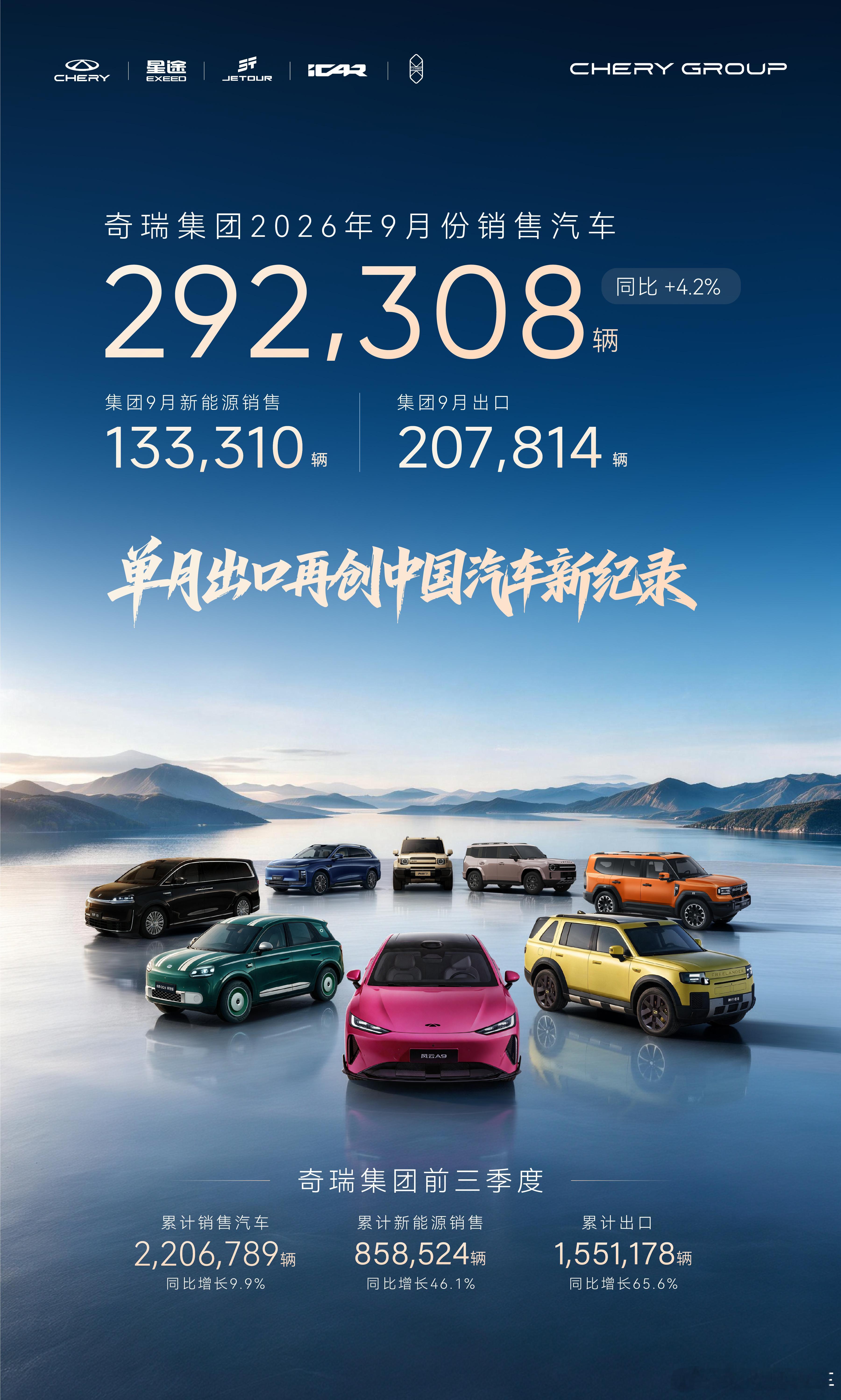 奇瑞集团9月销量292308辆前三季度累销220.7万辆单月出口再破20万辆再创