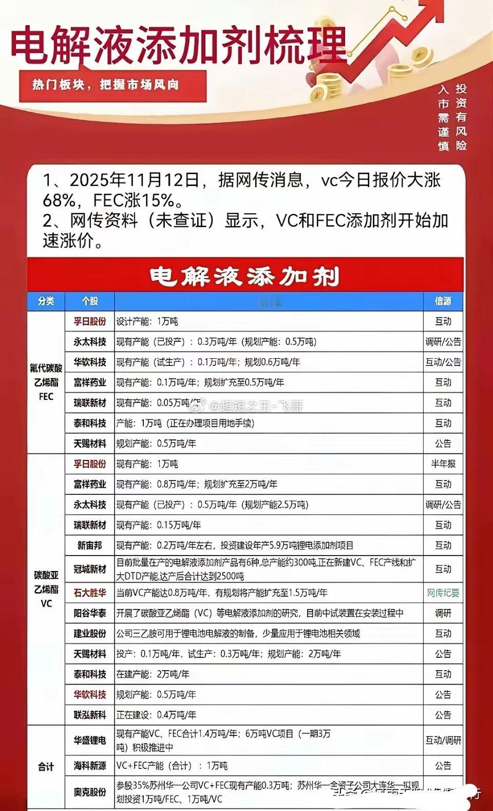 业绩炸裂！富祥股份半年报预增超30倍，电解液添加剂板块景气度全面验证（附六大核心