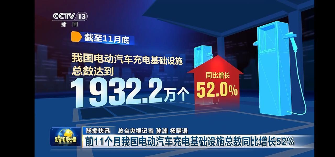我国电动汽车充电桩数量增长52%，累积达到1932.2万个；其中公共充电设施46