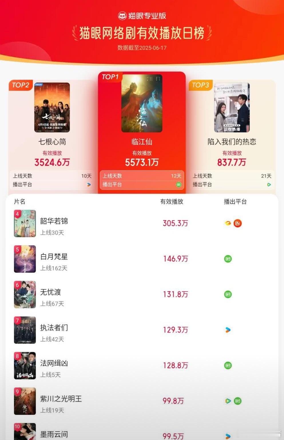 陷入我们的热恋口碑逆跌 剧方：躺平任嘲→目瞪口呆.jpg 这届观众果然不按套路出