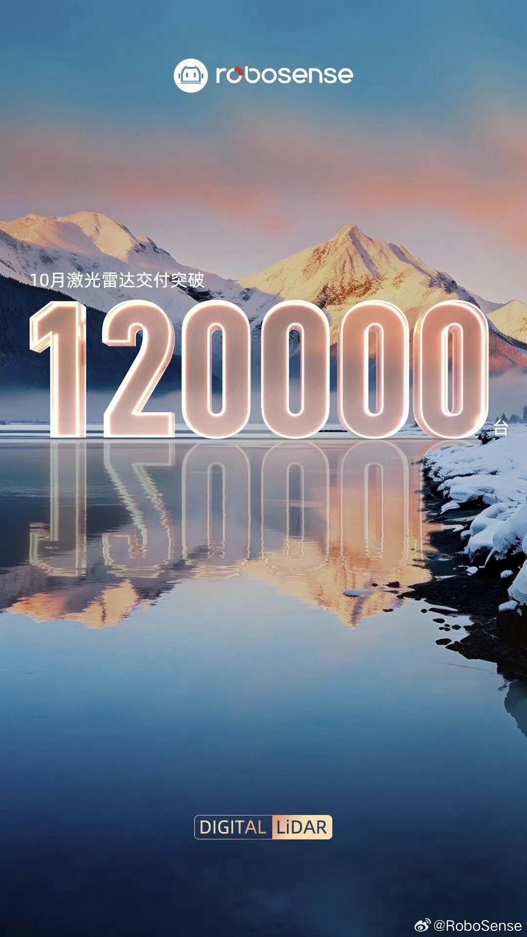 速腾聚创 10 月激光雷达交付突破 120,000 台，刷新单月交付纪录。