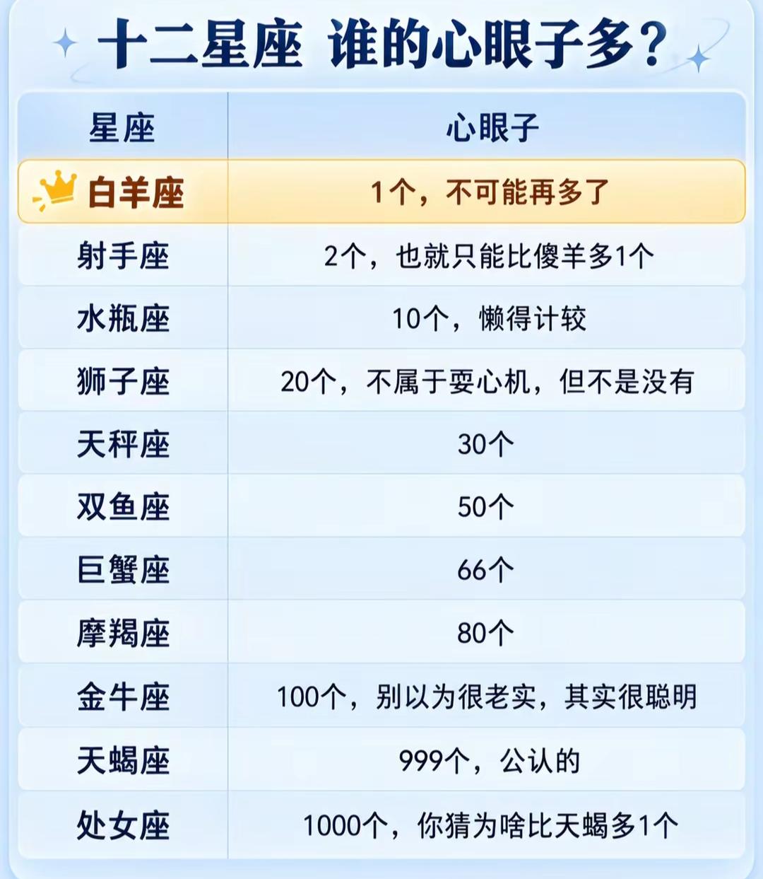 星座“心眼子”排行，看谁最精明。