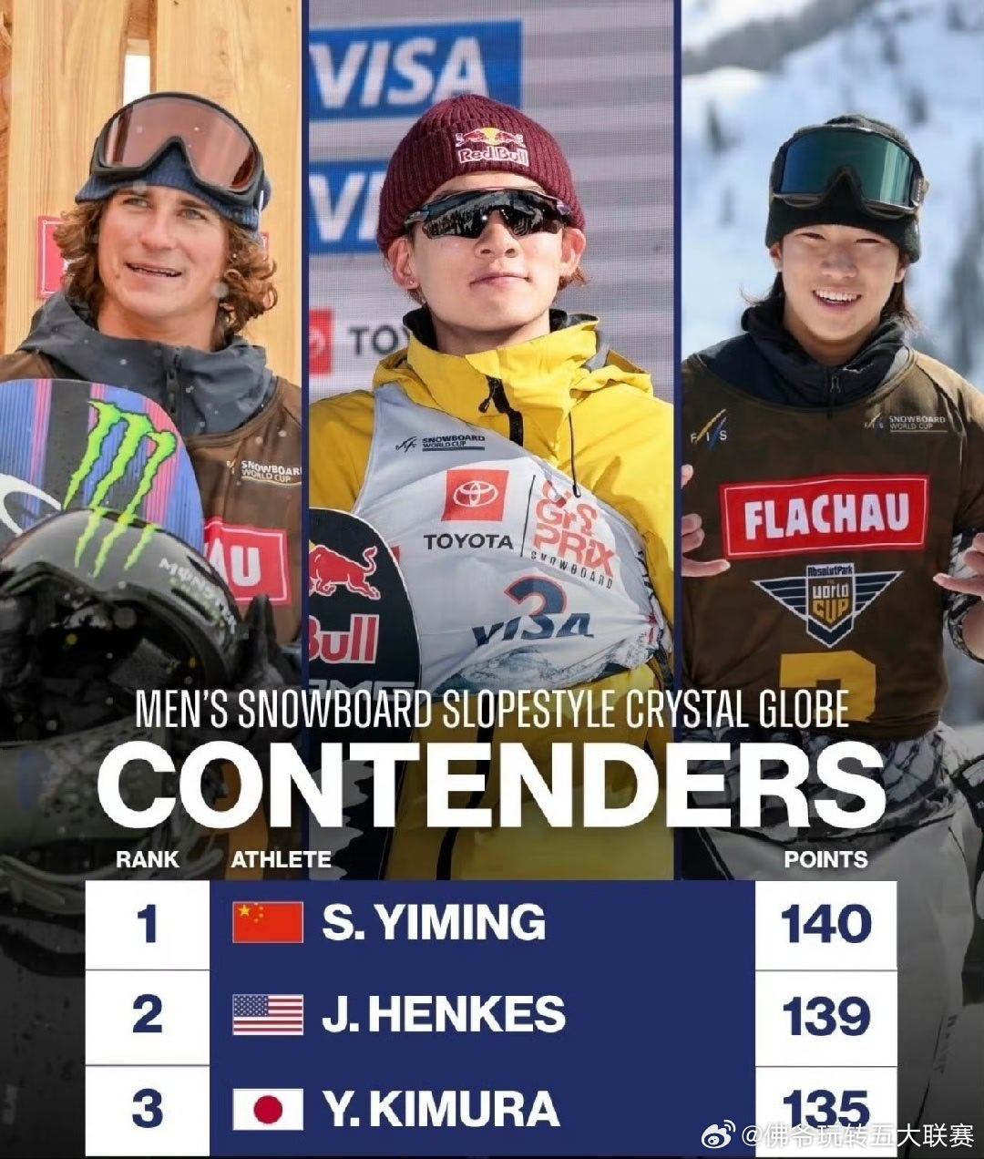 🔥再创历史！苏翊鸣斩获坡面障碍技巧赛季总冠军，实现单板滑雪世界杯双冠荣耀苏翊鸣