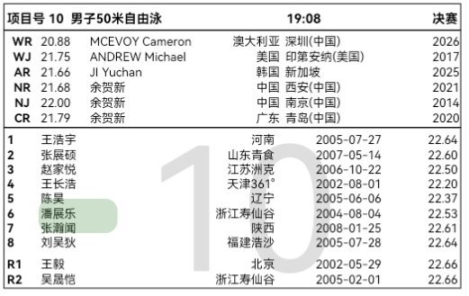 6.17晚决赛潘展乐男子50米自由泳 19：00第六道男子4x200米自由泳接力