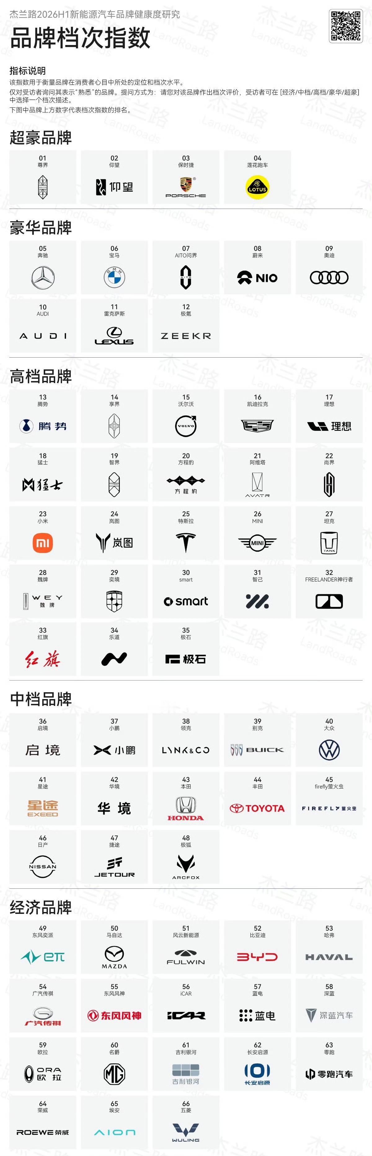 2026年上半年汽车品牌档次排行榜出炉：

超豪品牌：
尊界、仰望、保时捷、路特