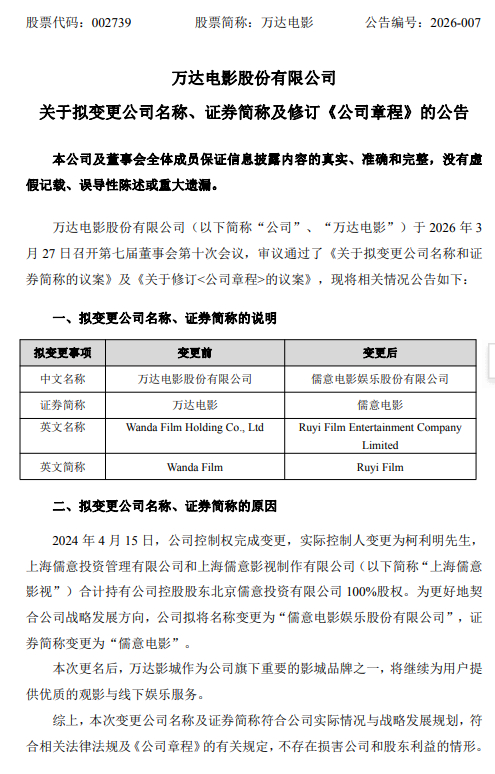 万达电影拟更名儒意电影 3月27日，万达电影发布拟更名公告，称为更好地契合公司战
