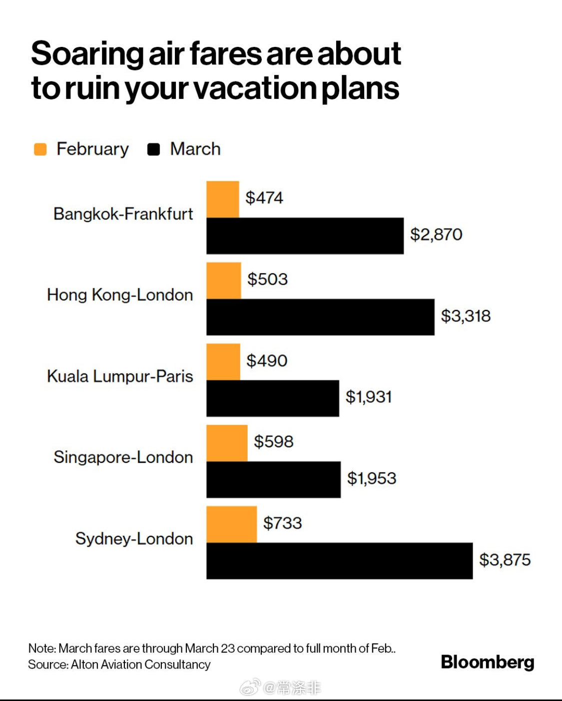 受战争造成的混乱影响，亚欧航线机票价格飙升高达560%，导致供应紧张和成本上升。