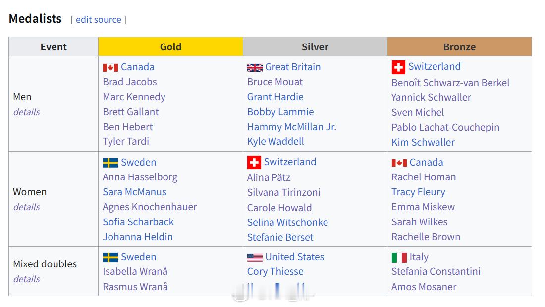 瑞典献祭了爱丁（倒二），拿下女子四人和混双冠军，最大赢家！ 