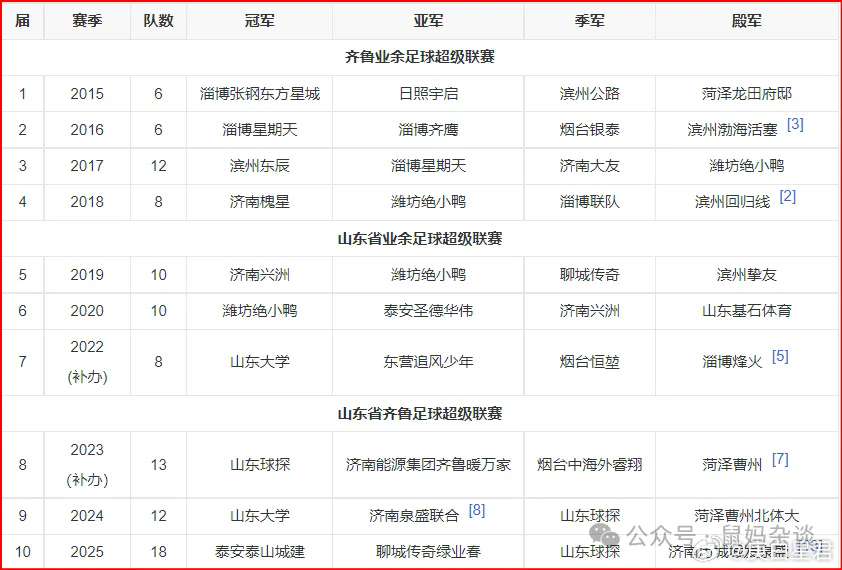 鲁超抄成四不像，夏雨荷辱了齐鲁魂齐鲁超2015年就有了，比苏超早10年。之所以不
