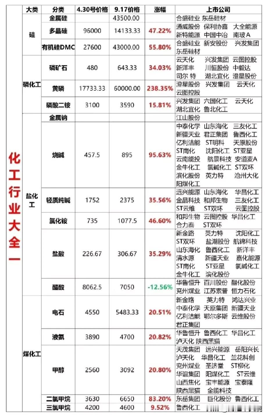 #精细化工关联的行业都有哪些?#化工行业细分龙头大全（三）
化肥龙头：云天化、湖