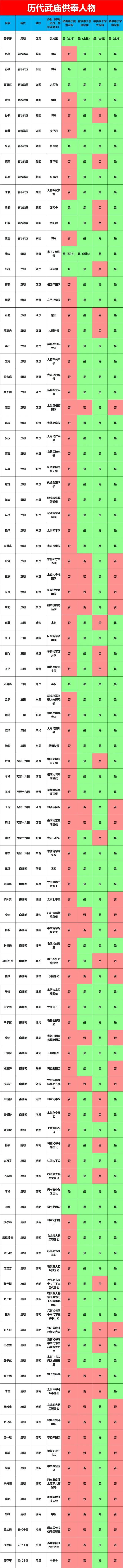 姜子牙：唐肃宗时期被供奉于武庙；
李牧：唐德宗时期被被供奉于武庙；
班超：宋太祖