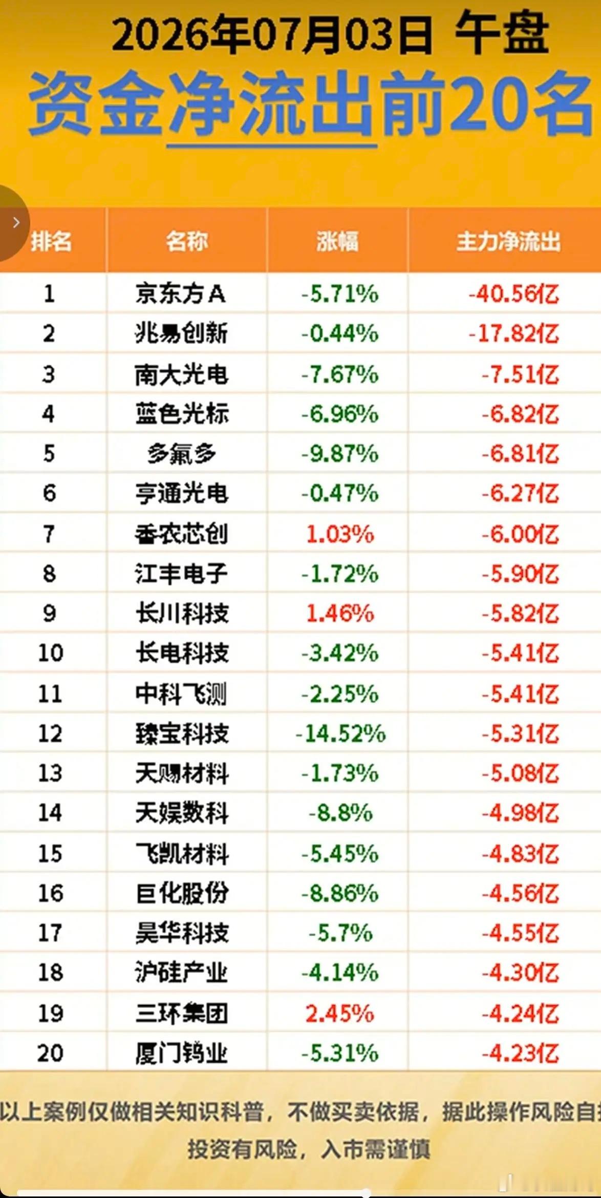 7.03周五  主力资金+抢筹出逃榜TOP20!资金抢筹：黄金白银、PEEK材料