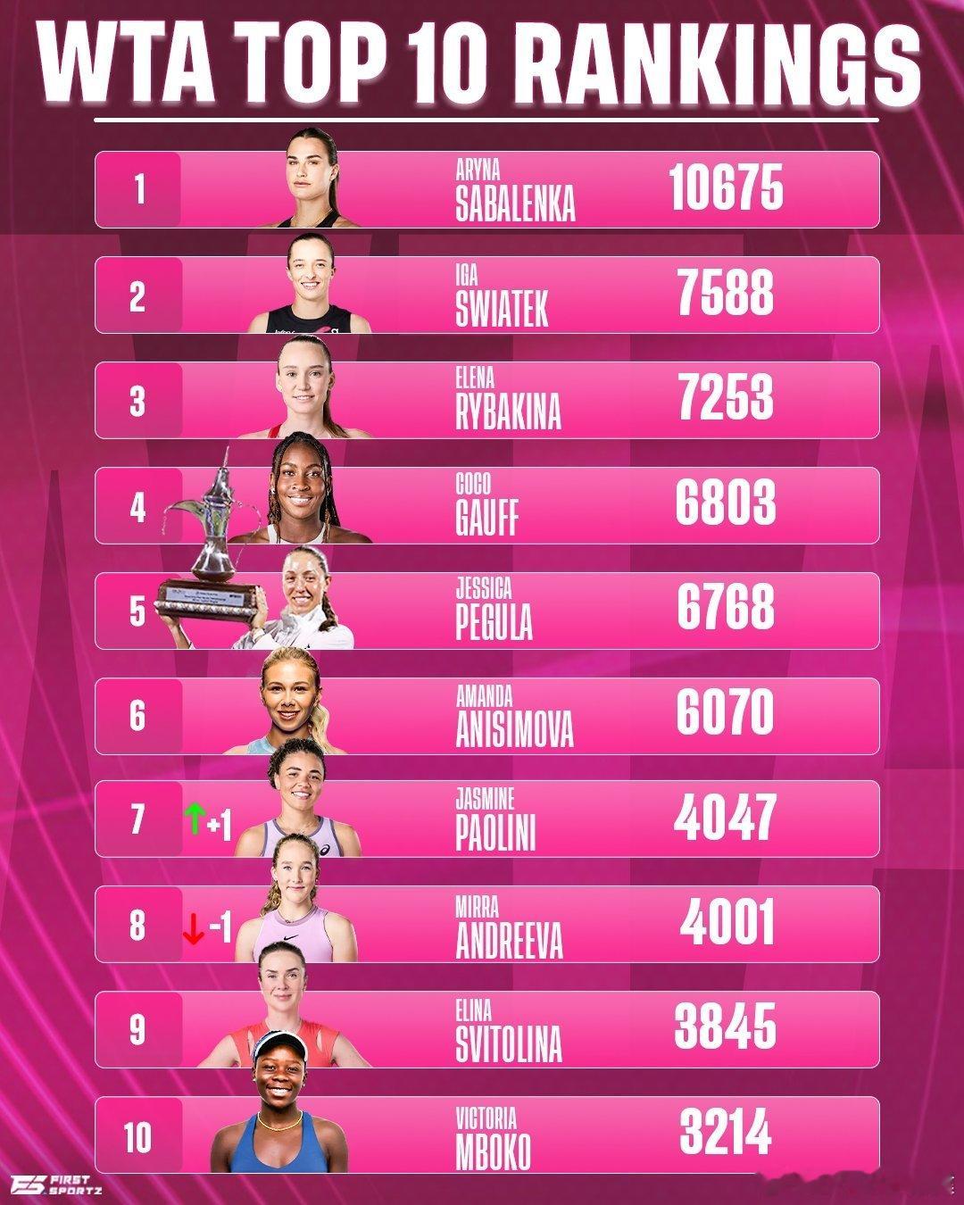 目前女网TOP10都有大赛冠军！体育拜大年