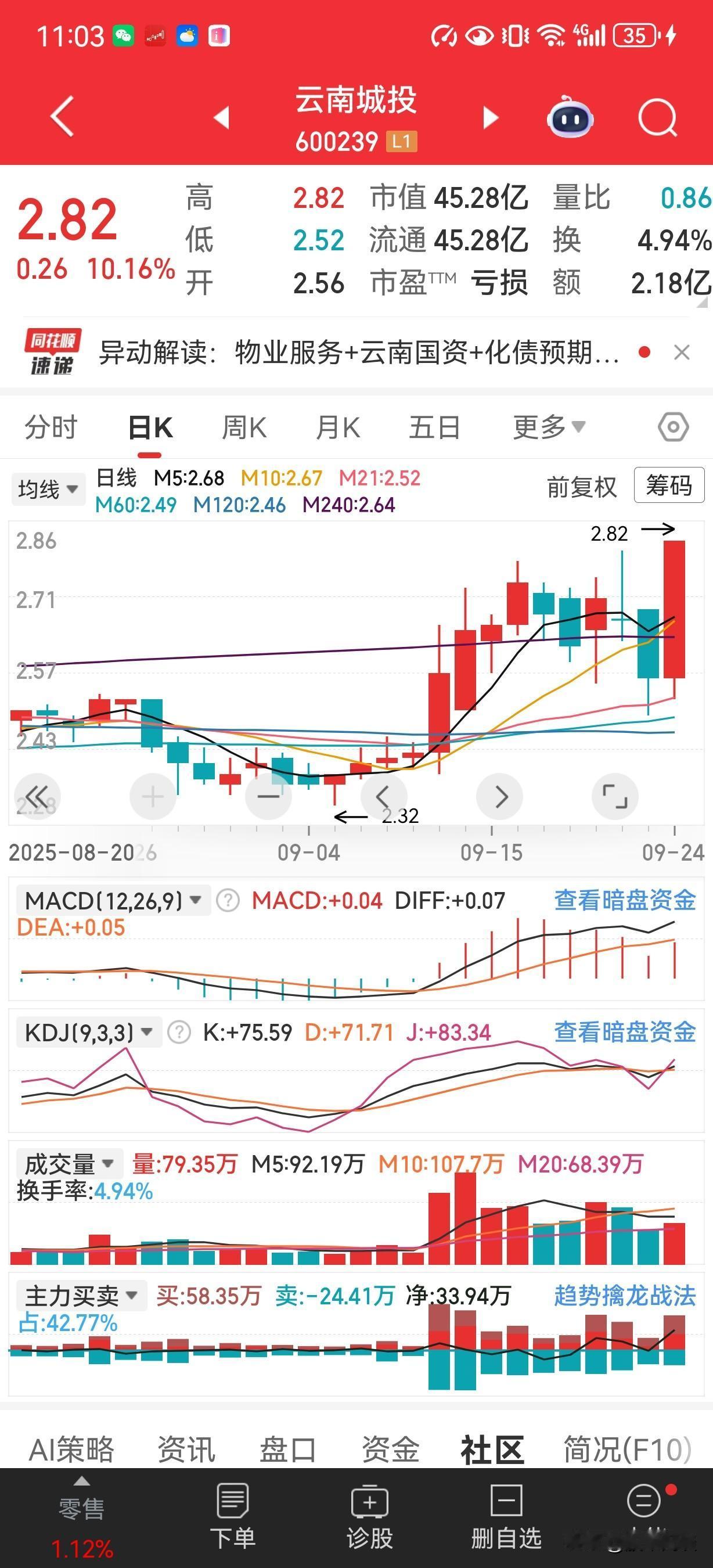 昨天股市哀鸿一片，今天股市锣鼓喧天。明天股市继续上攻收小阳线。
预测全天成交额