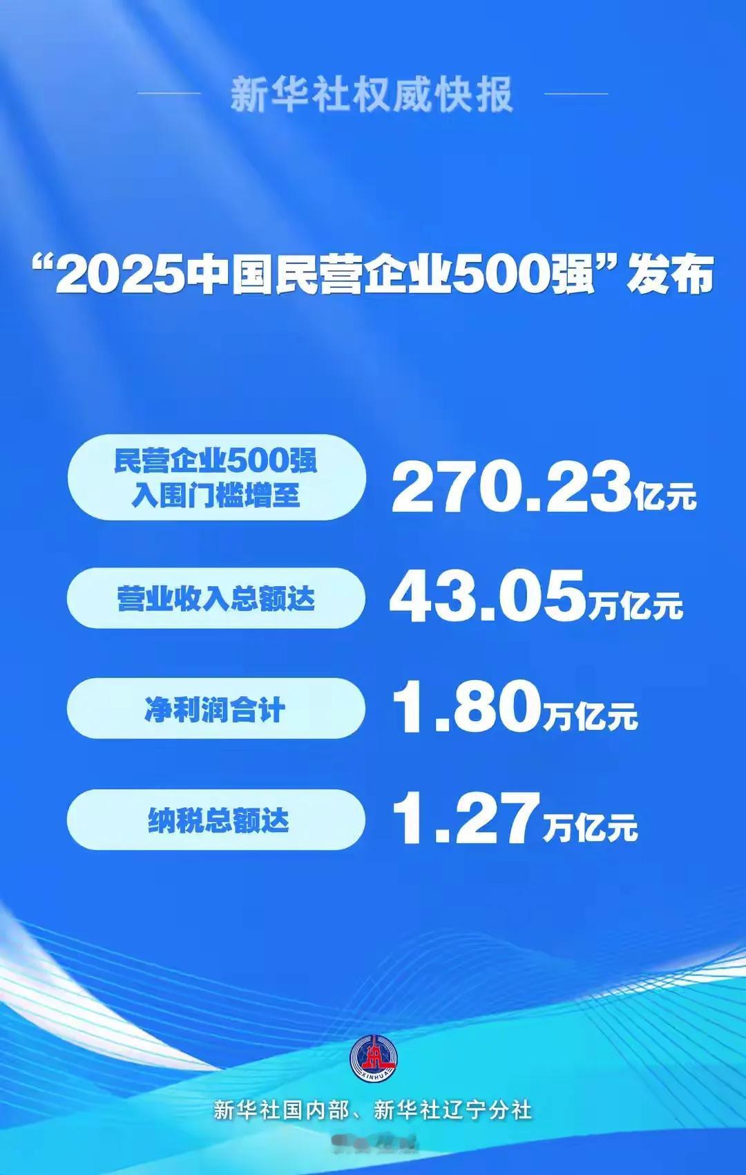 8月28日，全国工商联在辽宁沈阳发布“2025中国民营企业500强”。结果显示，