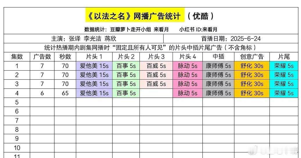 这剧开局就刷新国产剧尺度《以法之名》首日更新4集！网播广告数：7广！招商不错哦！