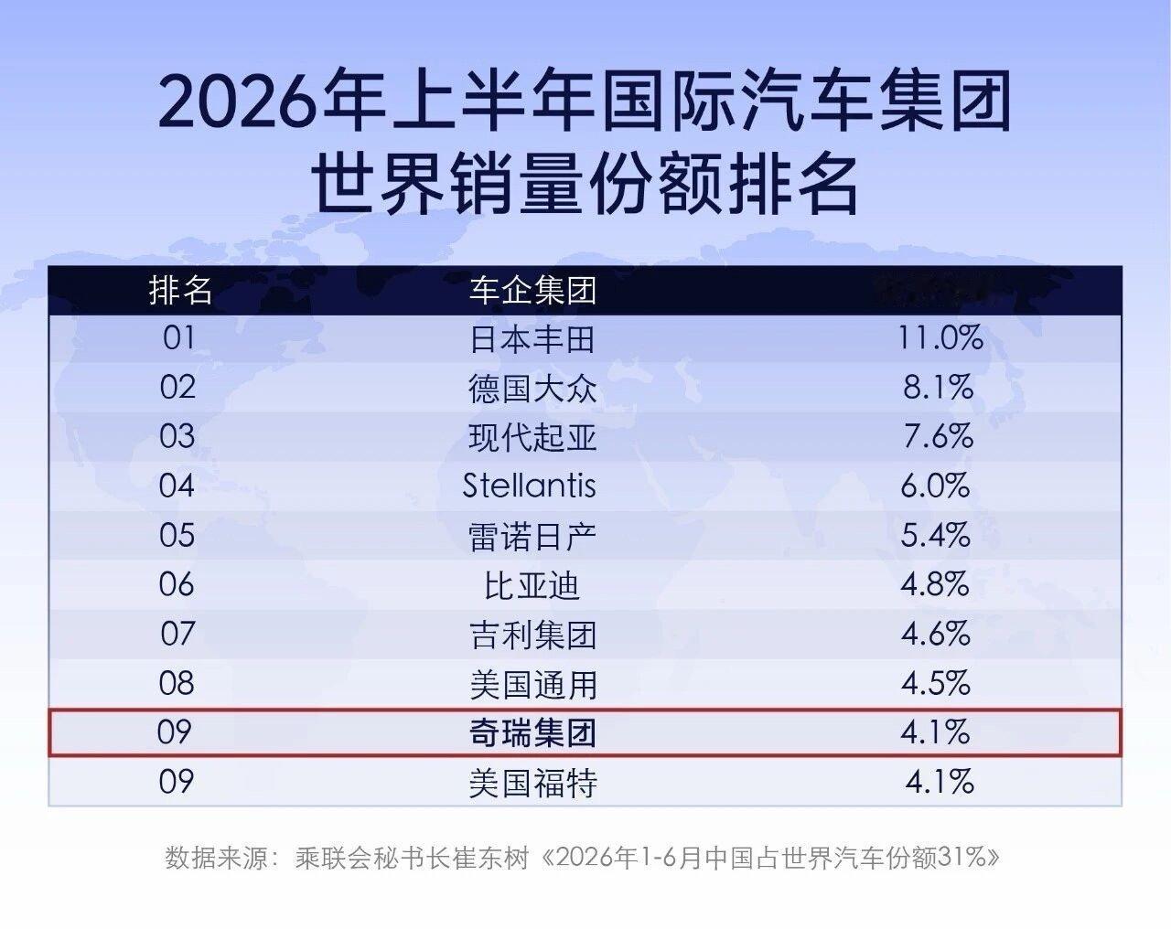 全球销量前10车企中国占3家 绝非偶然。比亚迪、吉利、奇瑞集体突围，是国内技术、