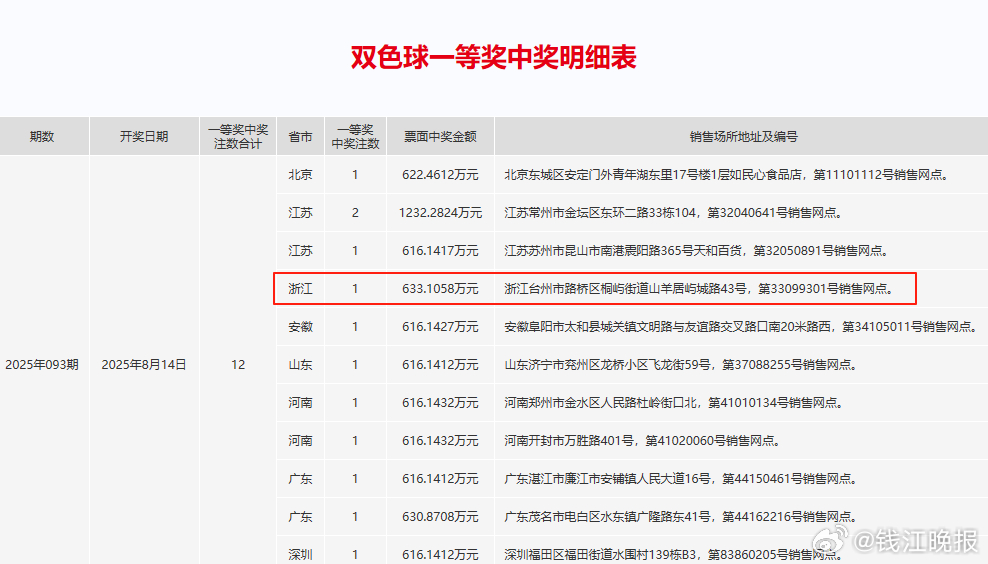 #昨晚台州有人收获633万大奖# 633万的双色球大奖，昨晚被台州幸运儿收获，中