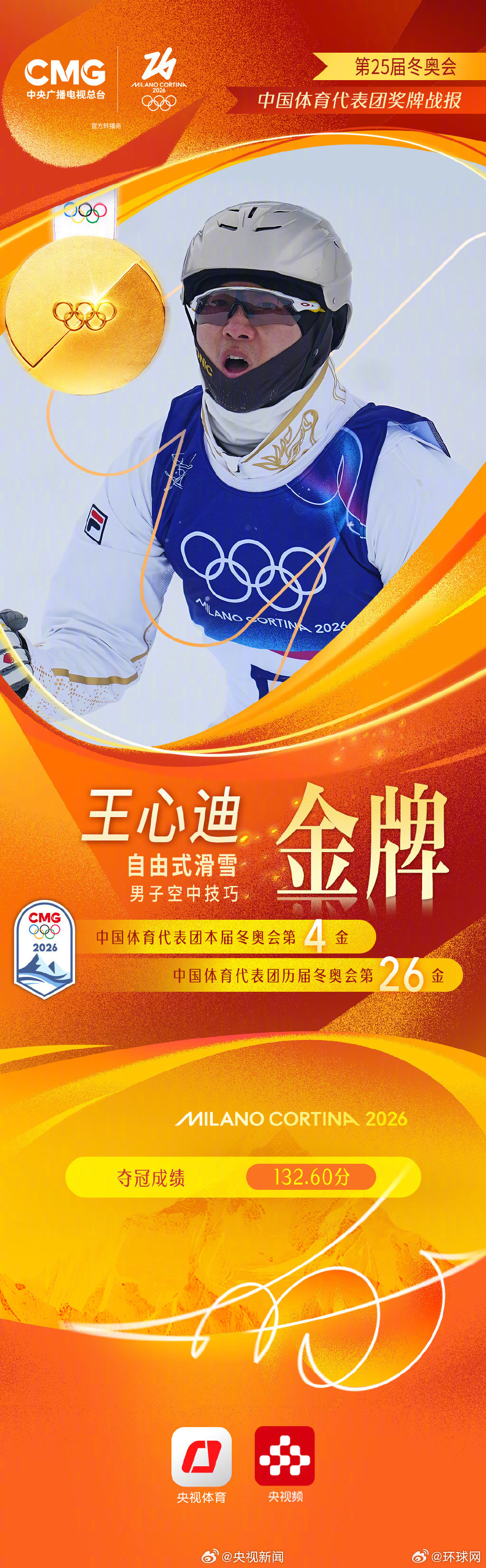 #中国队米兰第4金#【祝贺！#王心迪金牌#】米兰-科尔蒂纳冬奥会，#自由式滑雪男