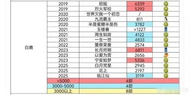 内娱流量花云合热播期集均 谁的体感和数据完美契合了？白鹿的剧播即热、迪丽热巴的国